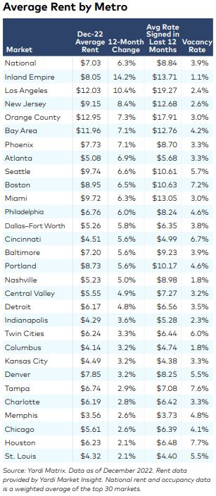 Industrial Real Estate Outlook – January 2023 - Yardi Matrix Blog